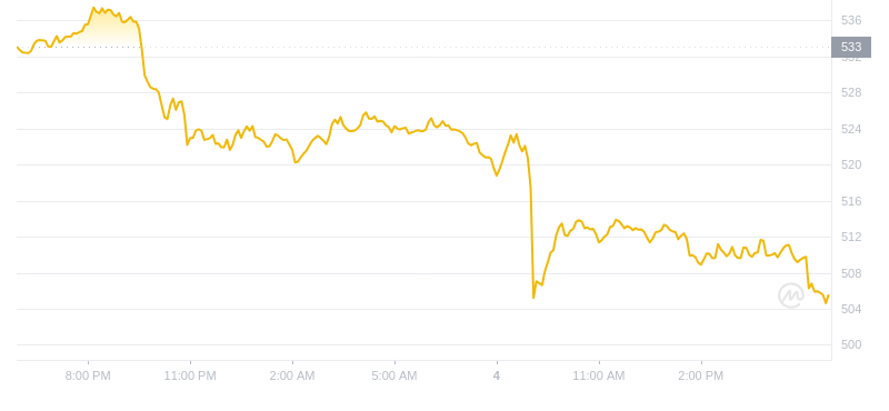 2024年09月04日币安币价格